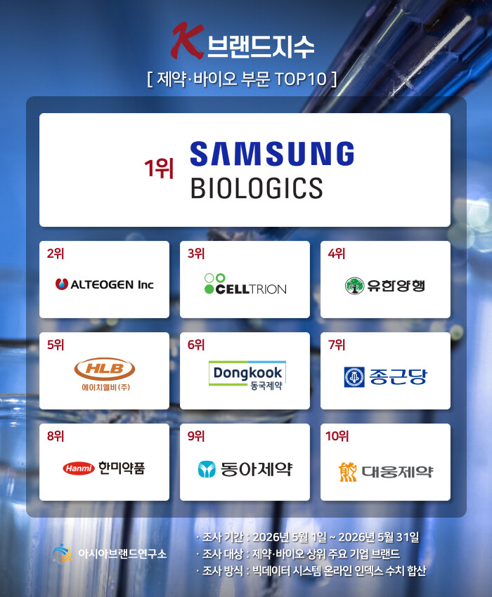 삼성바이오로직스, 셀트리온 제치고 K...