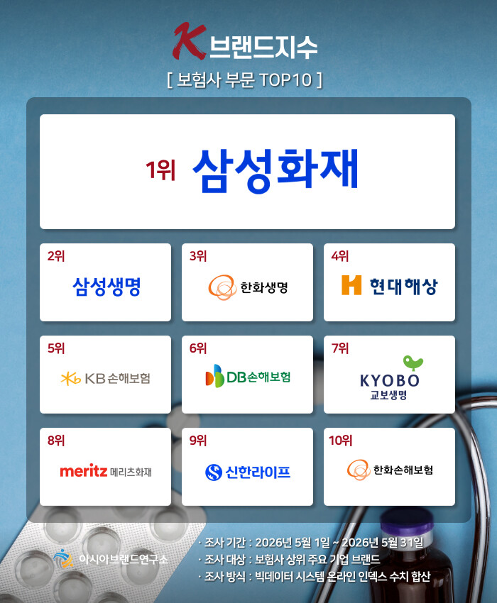 삼성화재, K-브랜드지수 보험사 1위...