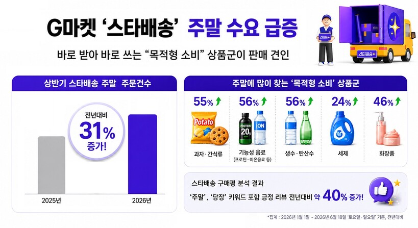 주말 배송 경쟁력 통했다…G마켓 스타...