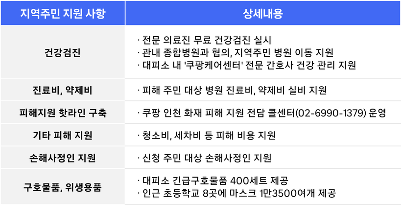 쿠팡, 화재 피해 주민 회복 지원…건...