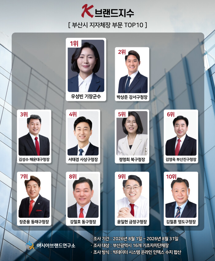 김영욱 부산진구청장, K-브랜드지수 ...