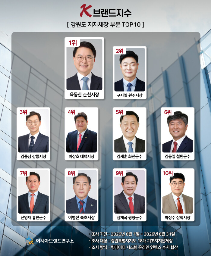 이정학 동해시장, K-브랜드지수 강원...