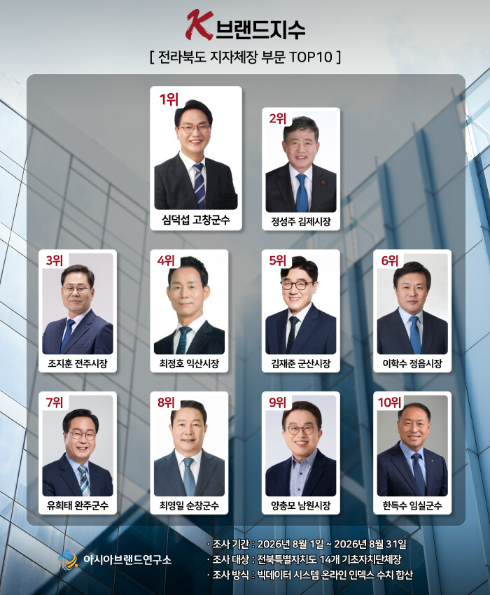 전주 조지훈 K-브랜드지수 전북지자체...